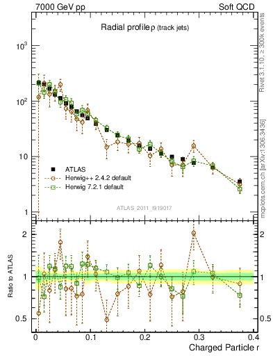 Plot of rho in 7000 GeV pp collisions