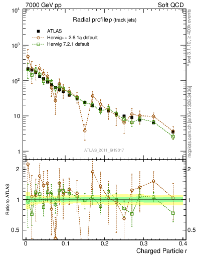 Plot of rho in 7000 GeV pp collisions