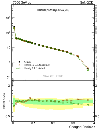 Plot of rho in 7000 GeV pp collisions