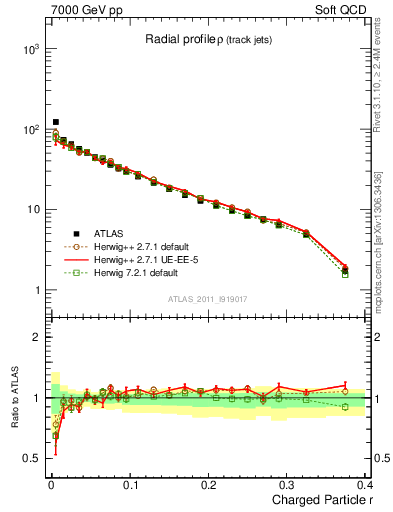 Plot of rho in 7000 GeV pp collisions