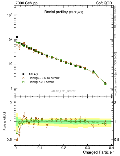 Plot of rho in 7000 GeV pp collisions