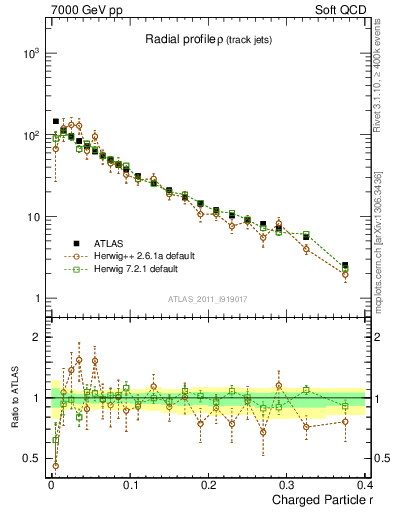 Plot of rho in 7000 GeV pp collisions