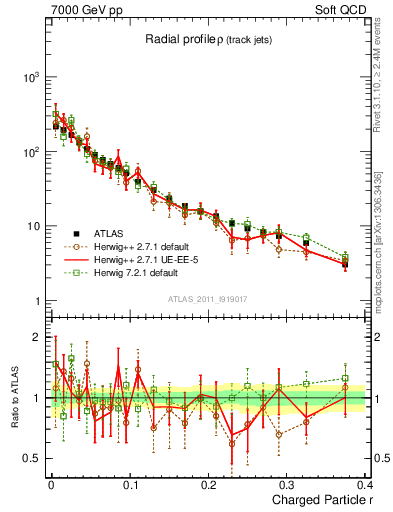 Plot of rho in 7000 GeV pp collisions