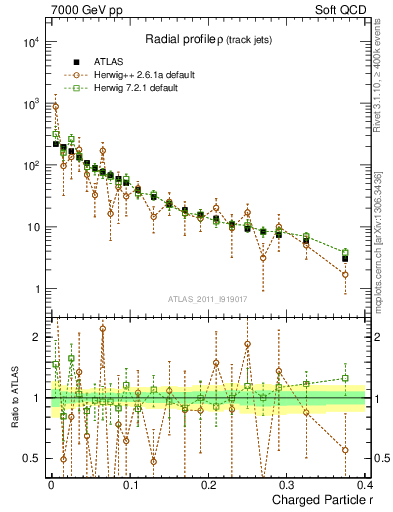 Plot of rho in 7000 GeV pp collisions