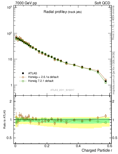 Plot of rho in 7000 GeV pp collisions