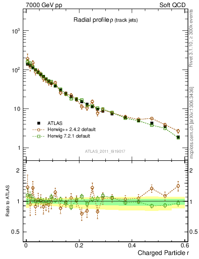 Plot of rho in 7000 GeV pp collisions