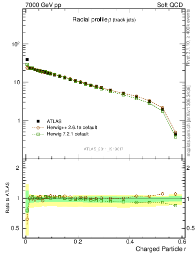 Plot of rho in 7000 GeV pp collisions