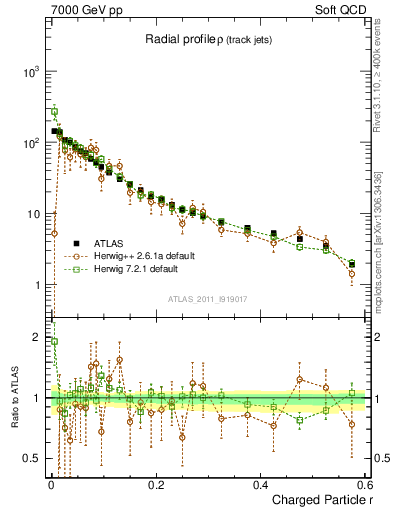 Plot of rho in 7000 GeV pp collisions