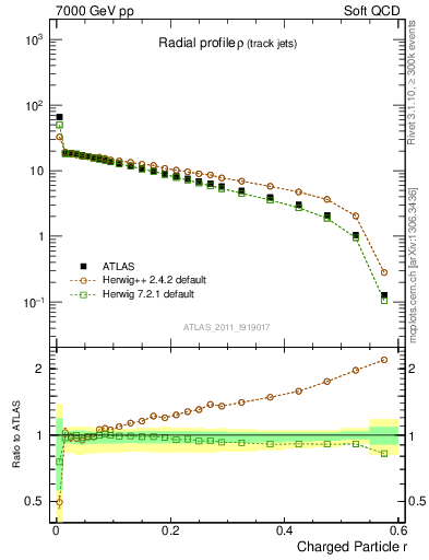 Plot of rho in 7000 GeV pp collisions