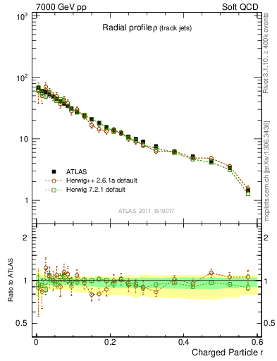 Plot of rho in 7000 GeV pp collisions