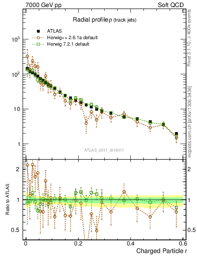 Plot of rho in 7000 GeV pp collisions