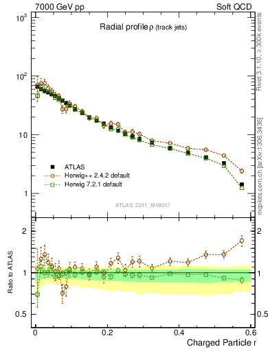 Plot of rho in 7000 GeV pp collisions