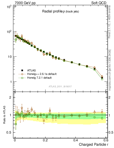 Plot of rho in 7000 GeV pp collisions