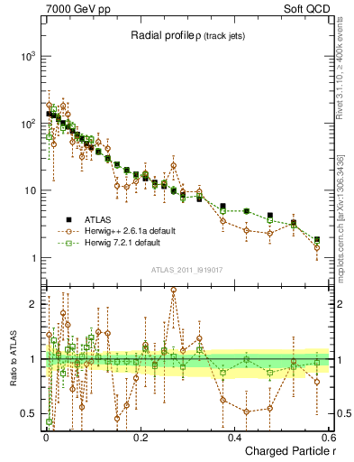 Plot of rho in 7000 GeV pp collisions
