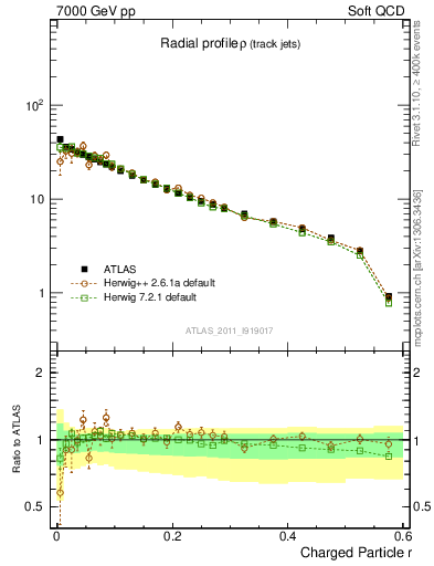 Plot of rho in 7000 GeV pp collisions