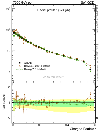 Plot of rho in 7000 GeV pp collisions