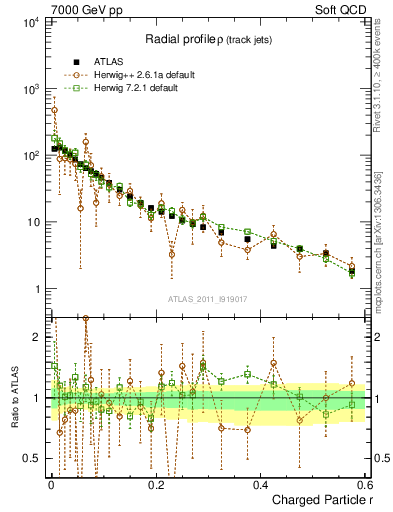 Plot of rho in 7000 GeV pp collisions