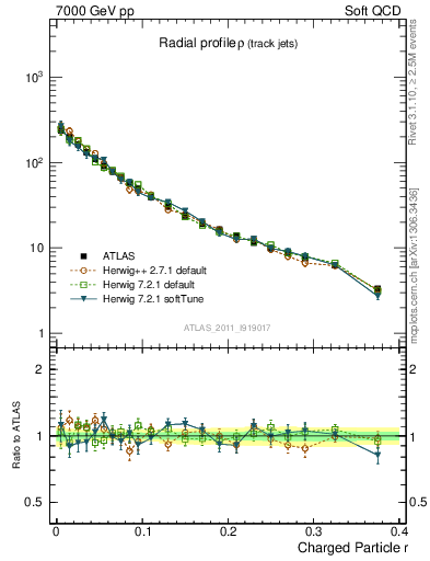 Plot of rho in 7000 GeV pp collisions