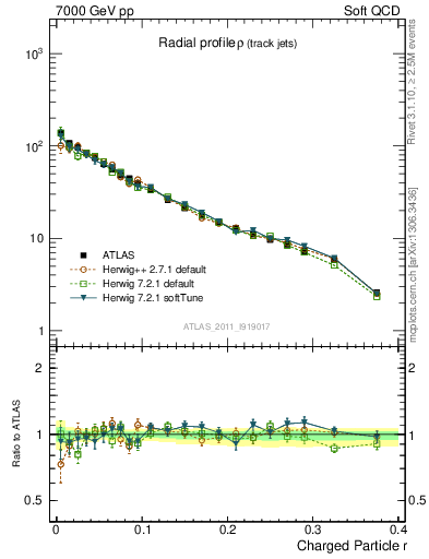 Plot of rho in 7000 GeV pp collisions
