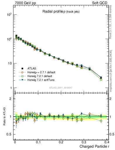 Plot of rho in 7000 GeV pp collisions