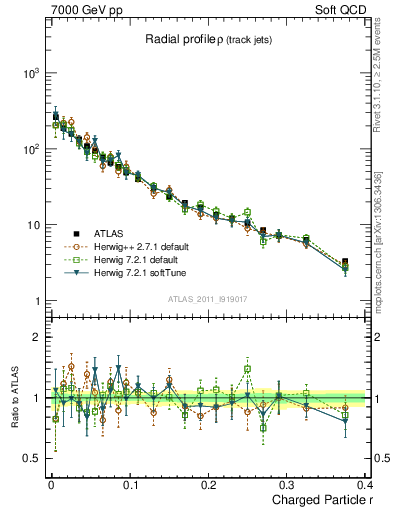 Plot of rho in 7000 GeV pp collisions