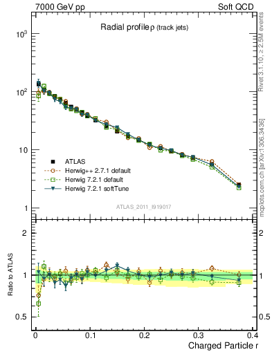 Plot of rho in 7000 GeV pp collisions