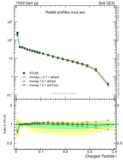 Plot of rho in 7000 GeV pp collisions