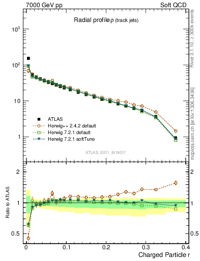Plot of rho in 7000 GeV pp collisions