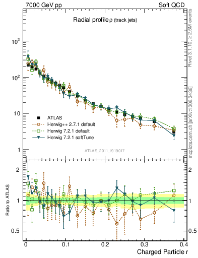 Plot of rho in 7000 GeV pp collisions