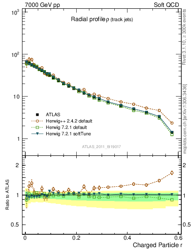 Plot of rho in 7000 GeV pp collisions