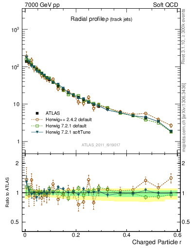Plot of rho in 7000 GeV pp collisions