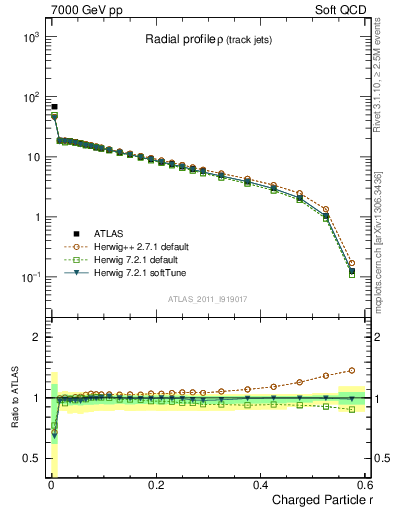 Plot of rho in 7000 GeV pp collisions