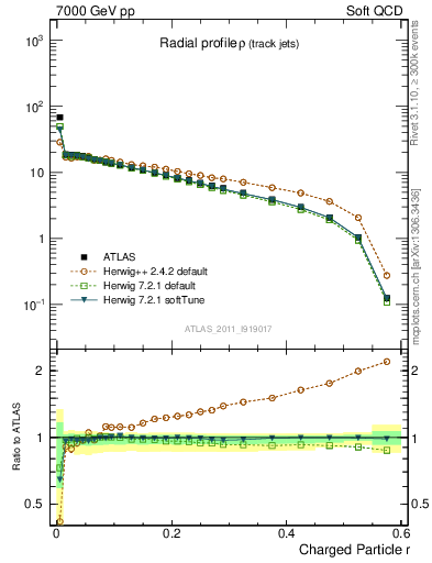 Plot of rho in 7000 GeV pp collisions