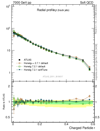 Plot of rho in 7000 GeV pp collisions