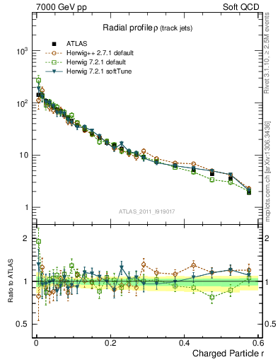 Plot of rho in 7000 GeV pp collisions