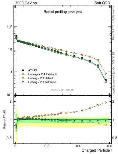 Plot of rho in 7000 GeV pp collisions