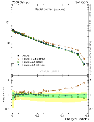 Plot of rho in 7000 GeV pp collisions