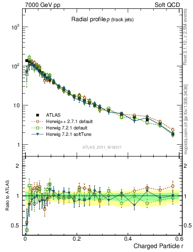 Plot of rho in 7000 GeV pp collisions
