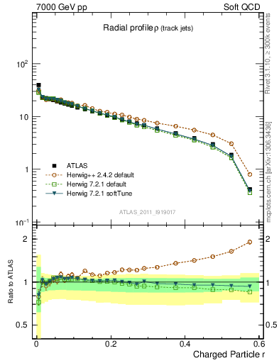 Plot of rho in 7000 GeV pp collisions
