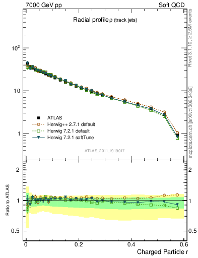 Plot of rho in 7000 GeV pp collisions