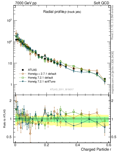 Plot of rho in 7000 GeV pp collisions