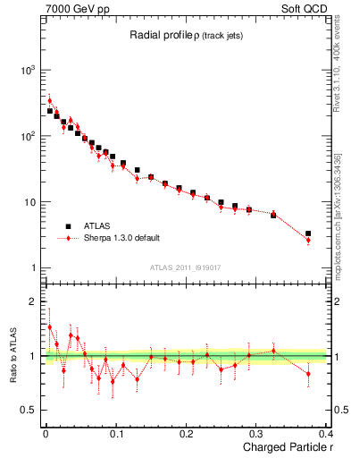 Plot of rho in 7000 GeV pp collisions
