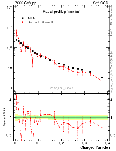Plot of rho in 7000 GeV pp collisions