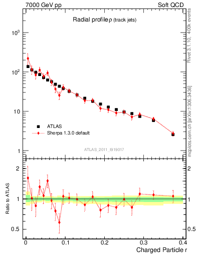 Plot of rho in 7000 GeV pp collisions