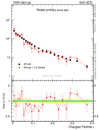 Plot of rho in 7000 GeV pp collisions