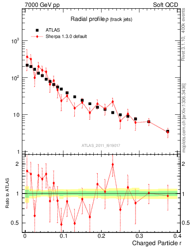 Plot of rho in 7000 GeV pp collisions