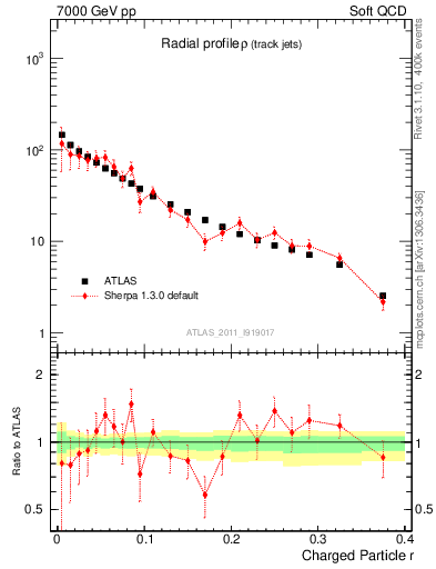 Plot of rho in 7000 GeV pp collisions