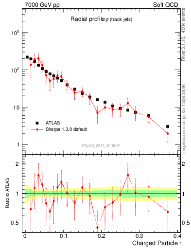 Plot of rho in 7000 GeV pp collisions
