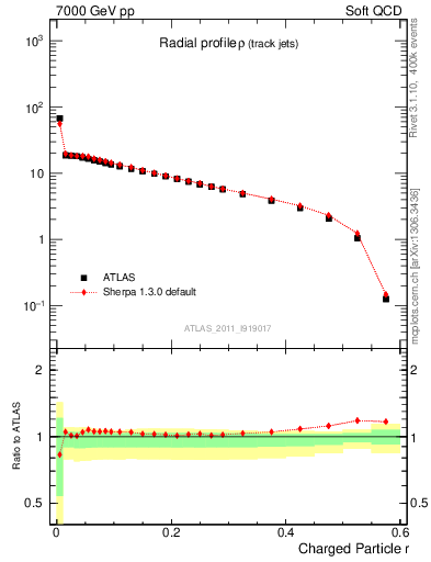 Plot of rho in 7000 GeV pp collisions