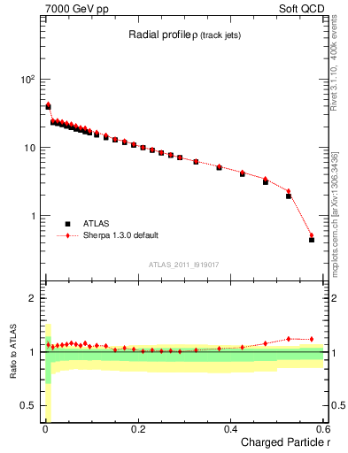 Plot of rho in 7000 GeV pp collisions